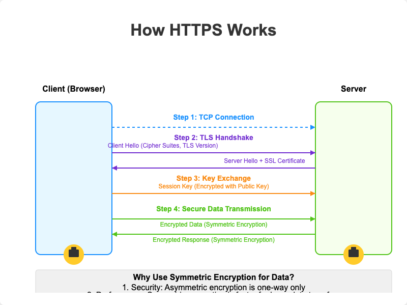 HTTPS encryption process diagram